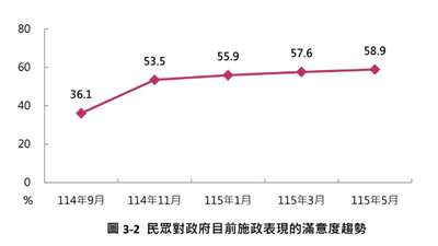 台灣勵志協會自去年9月開始啟動「台灣情勢調查」，今天(29日)公布最新調查結果，施政滿意度上升至調查以來最高點，高達58.9%。(圖：台灣勵志協會)