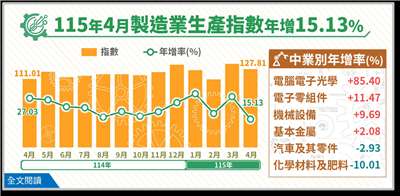經濟部統計處26日公布4月工業生產指數125.63，年增14.16%；其中，製造業生產指數127.81，年增15.13%，皆創歷年同月新高及連續26個月正成長。(圖：經濟部統計處)