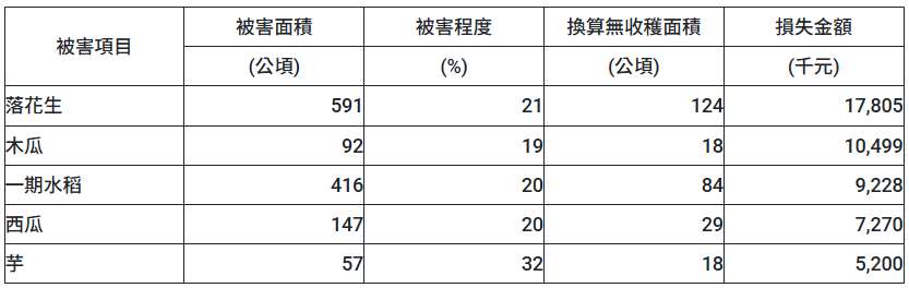 115年0608豪雨農業災情報告，主要受損農作物圖表。(圖 : 農業部)