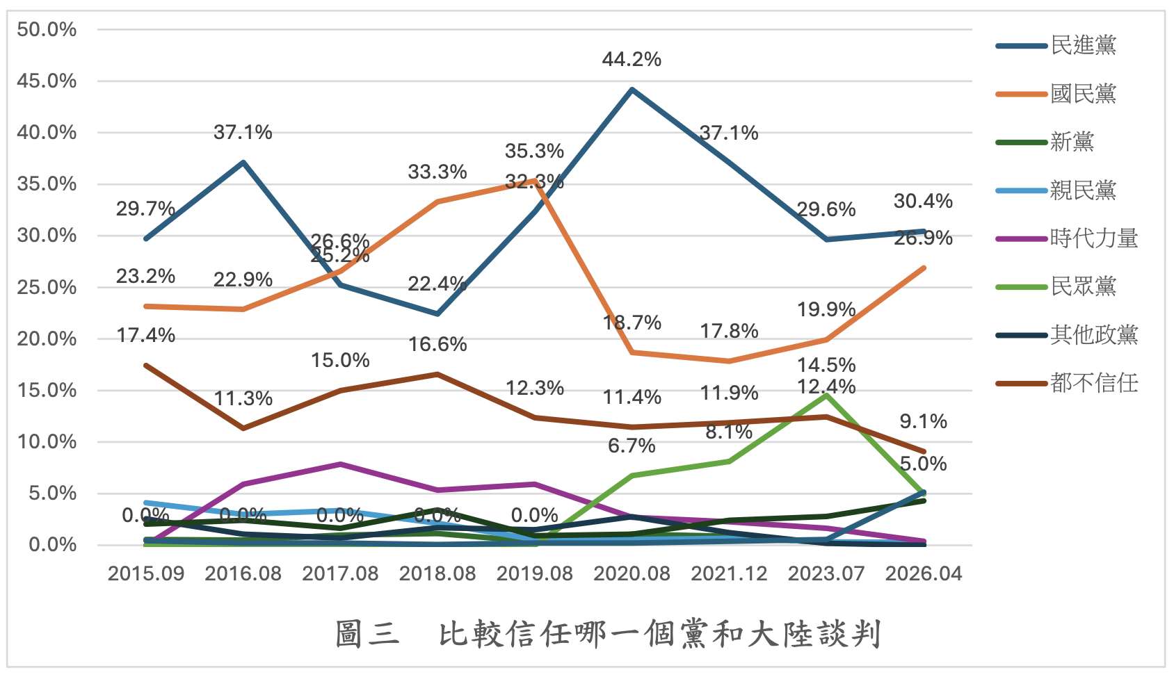 桃園市國家發展教育基金會15日公布近10年來針對兩岸政治談判所做的民調結果，整體數據顯示，台灣民眾比較信任民進黨跟中國談判。(圖：桃園市國家發展教育基金會)