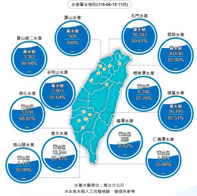 經濟部水利署統計，自4日至15日上午，全台主要水庫預計進帳5.9億噸，其中約有4.5億噸水已入庫。(圖:經濟部水利署)