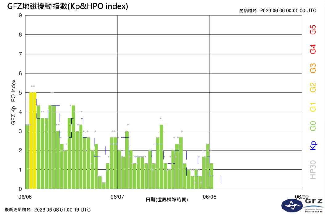 中央氣象署8日上午9時發布中度磁暴警示訊息，預估8日傍晚5時開始，地磁擾動將明顯增強，持續影響時間達21小時，最大規模達到中度磁暴等級(Kp=7, G3)。(圖:交通部中央氣象署太空天氣作業辦公室)