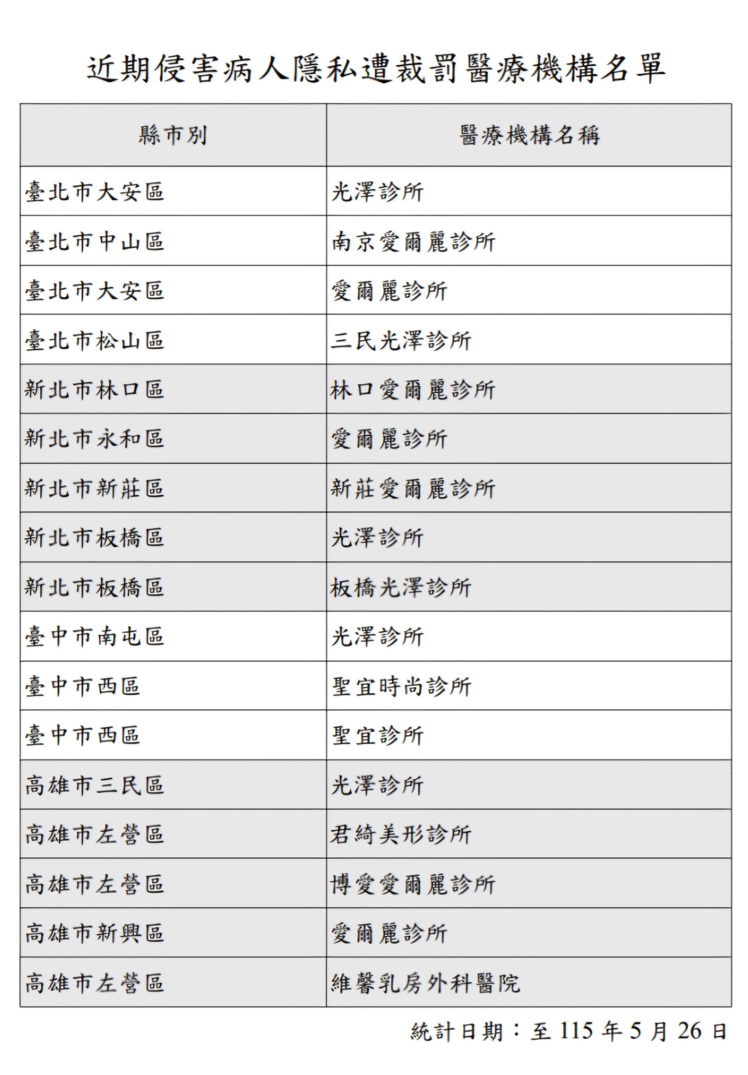衛福部1日公布首波17家醫美偷拍名單。(取自衛福部官網)