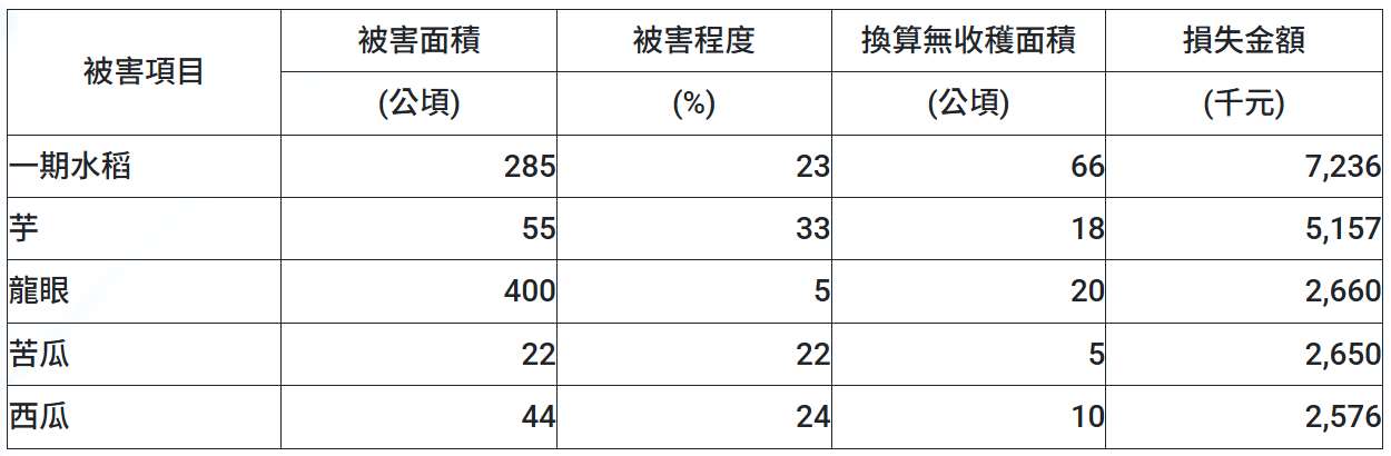 根據農業部最新統計，8日的豪雨造成部分農損。圖表為主要受損農作物。(圖 : 農業部)