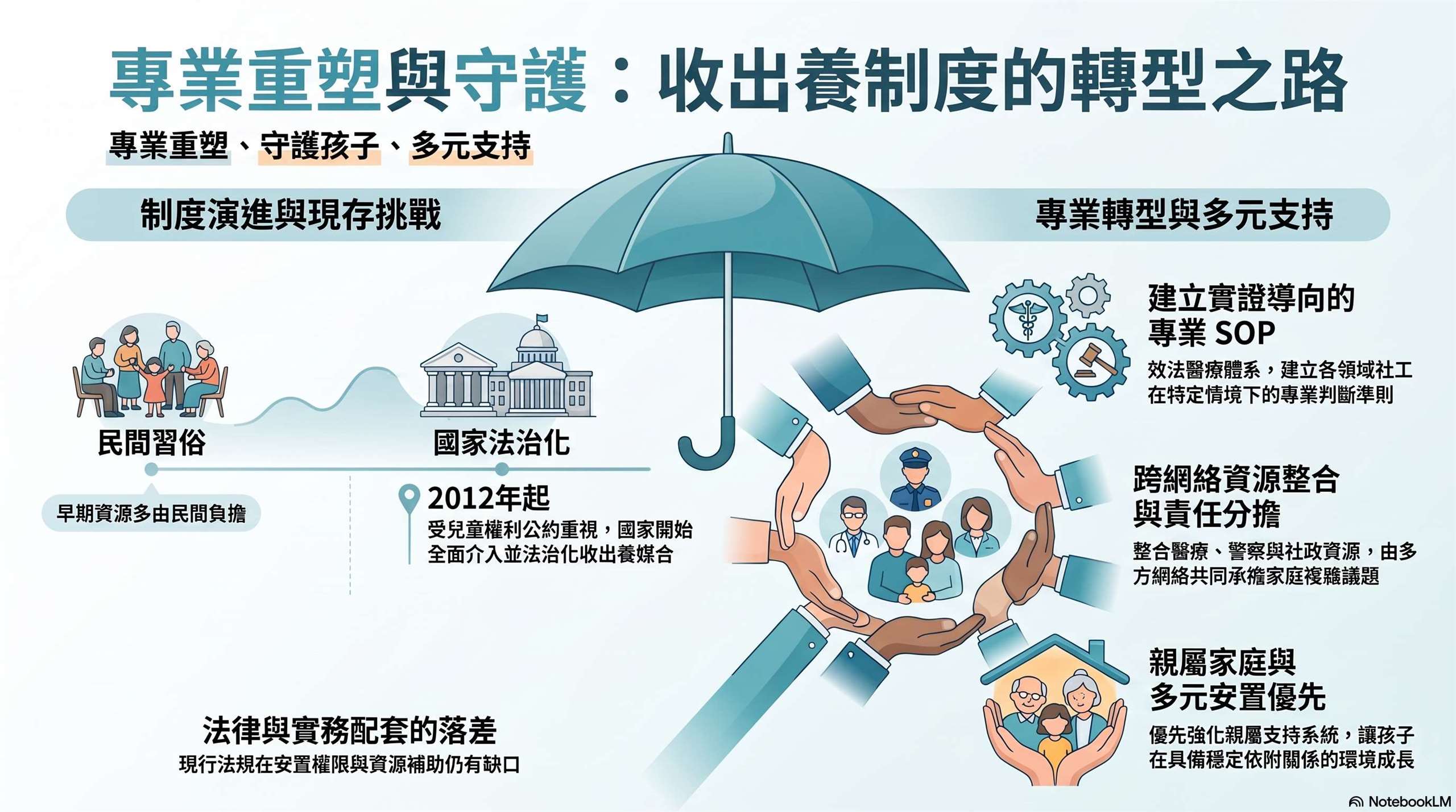 Ai示意圖：收出養制度的轉型之路
