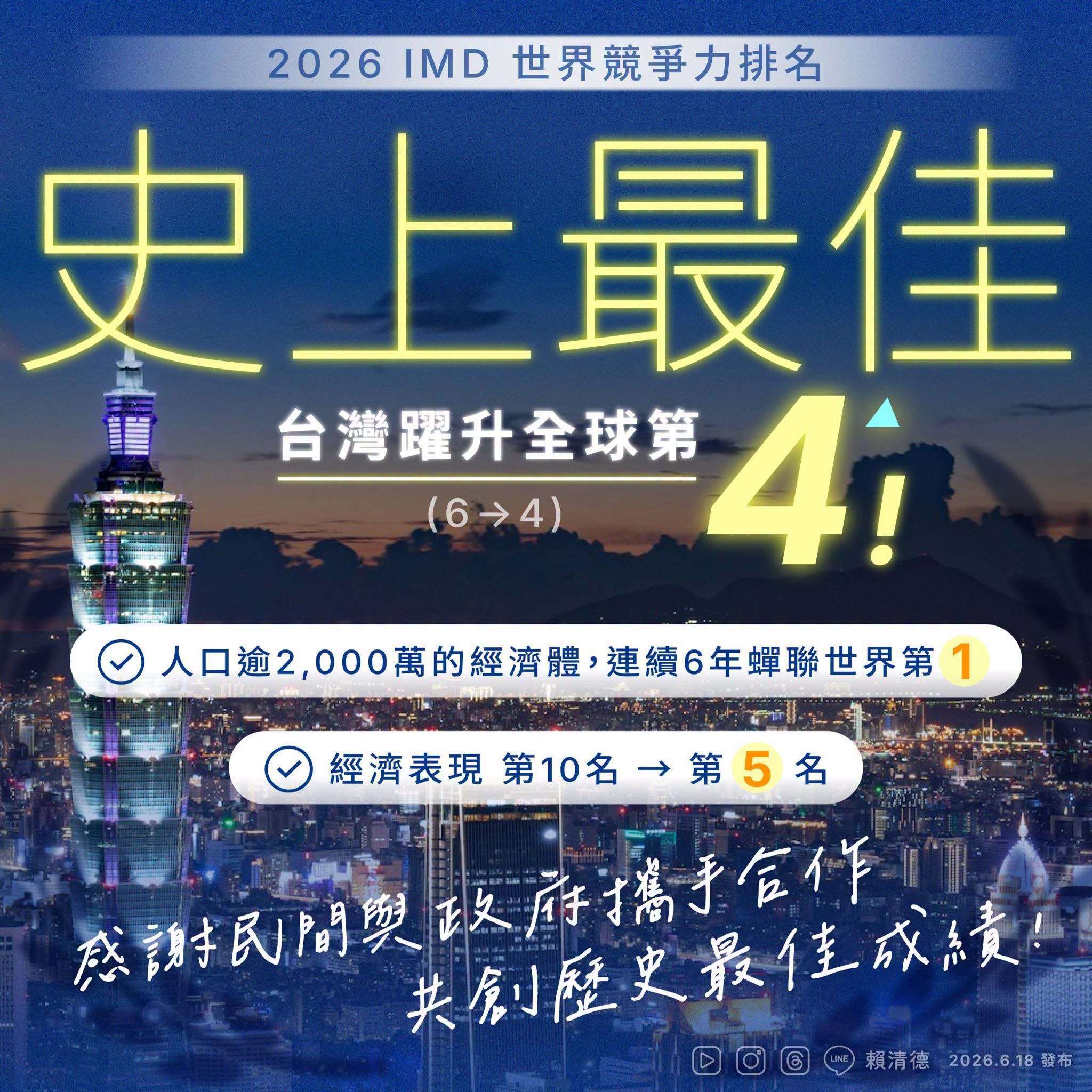 IMD公布「2026年世界競爭力年報」，台灣在70個受評比國家中躍升全球第4，創下歷年最佳成績。賴清德總統表示，這是全體國人共同打拚的成果，也是台灣韌性與競爭力的展現。(圖取自FB@賴清德)