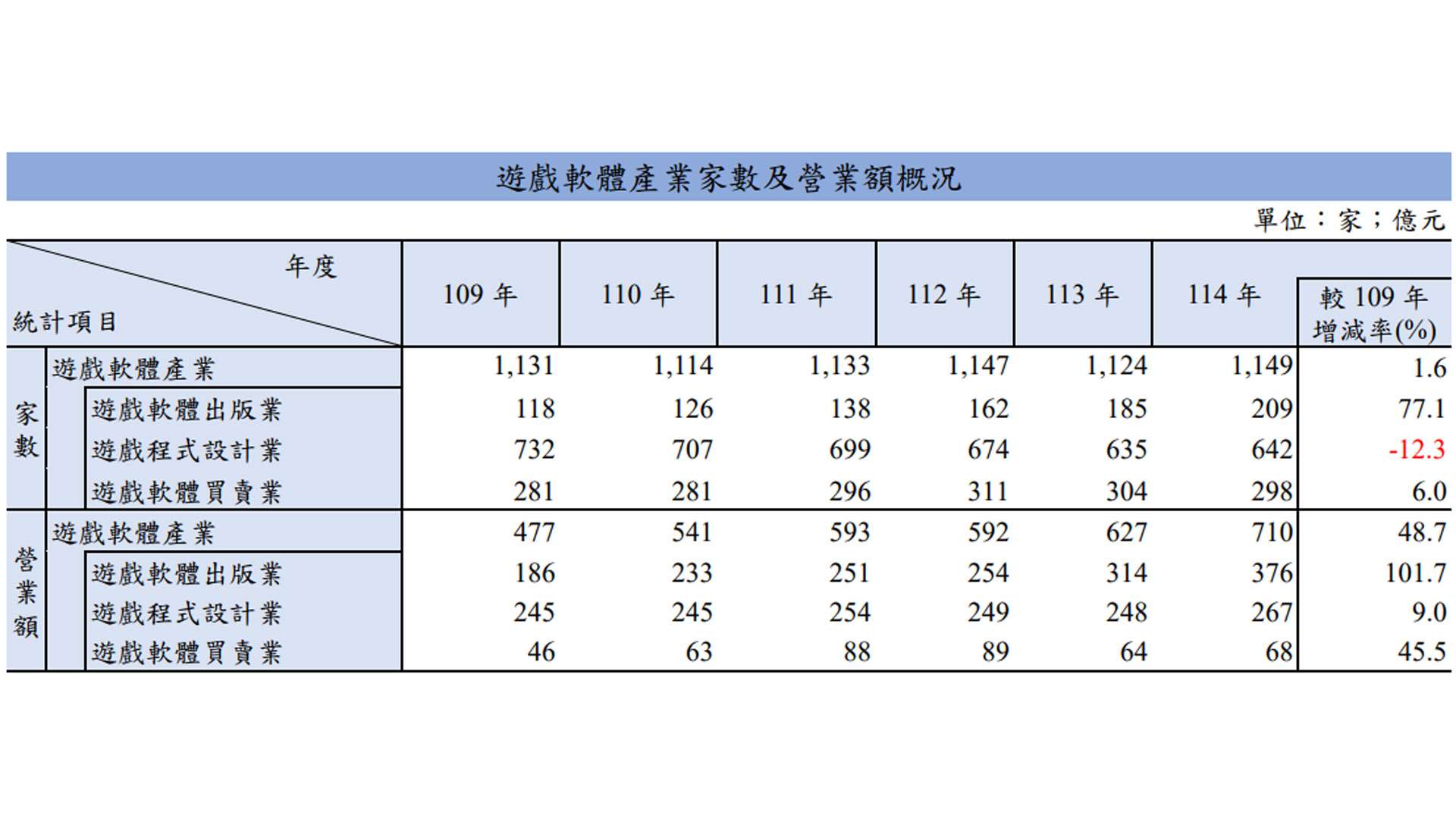 財政部最新統計顯示，2025年全台遊戲軟體產業營業額達新台幣710億元，較2020年成長48.7%，其中以遊戲軟體出版業成長超過1倍最顯著。(翻攝財政部官網)