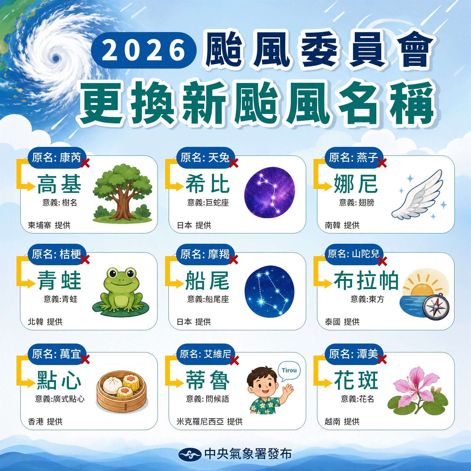 氣象署23日在臉書「報天氣 - 中央氣象署」表示，2024年被世界氣象組織除名的9個颱風，也在今年通過了最新的更名決議，換新名字加入輪班行列。(圖：報天氣 - 中央氣象署臉書)