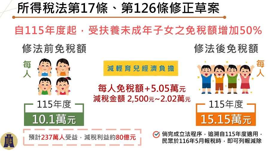 為減輕育兒家庭負擔，行政院會25日拍板通過《所得稅法》、《房屋稅條例》及《土地稅法》部分條文修正草案。(圖:行政院提供)