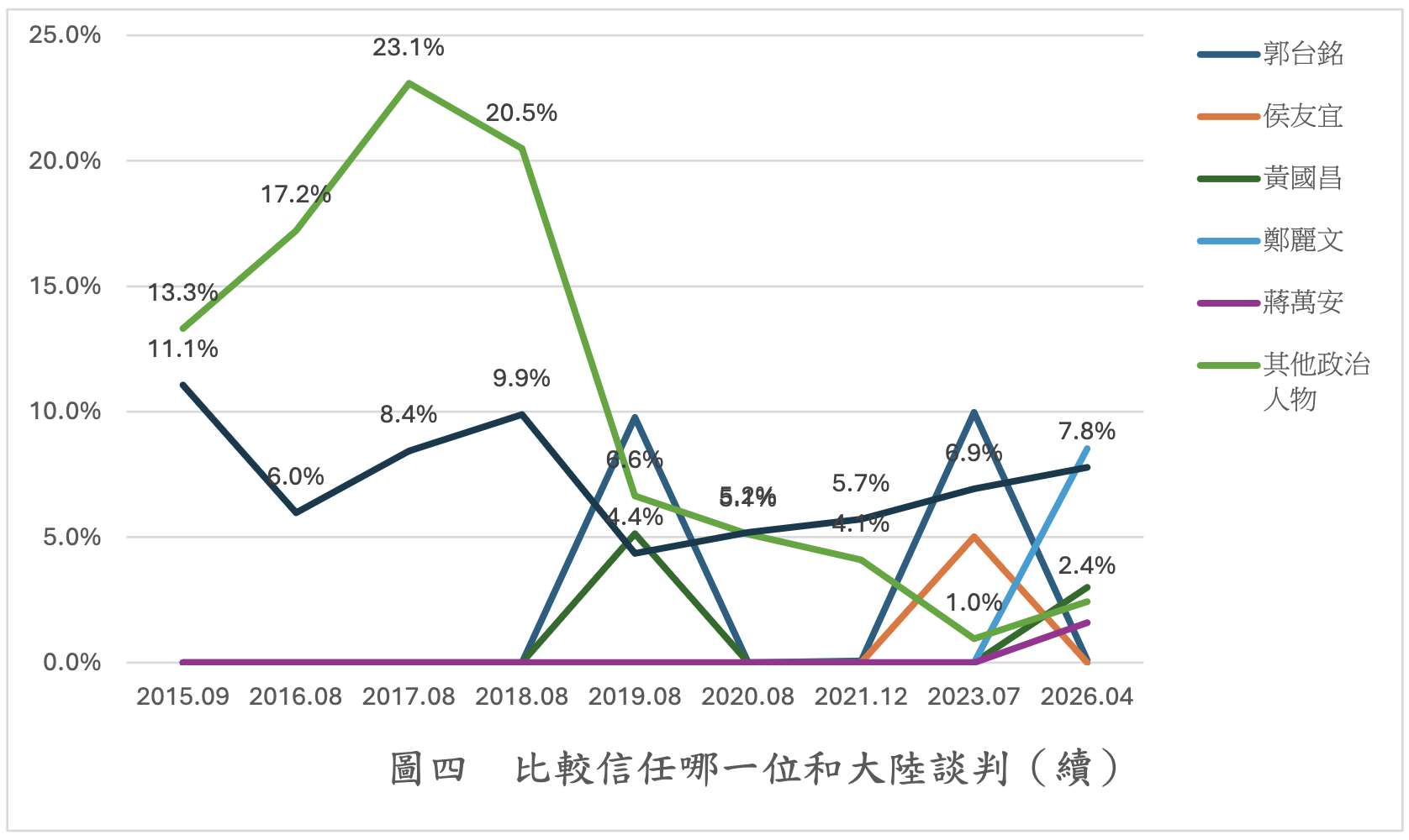 桃園市國家發展教育基金會15日公布近10年來針對兩岸政治談判所做的民調結果，整體數據顯示，台灣民眾最信任前總統蔡英文擔任談判代表。(圖：桃園市國家發展教育基金會)