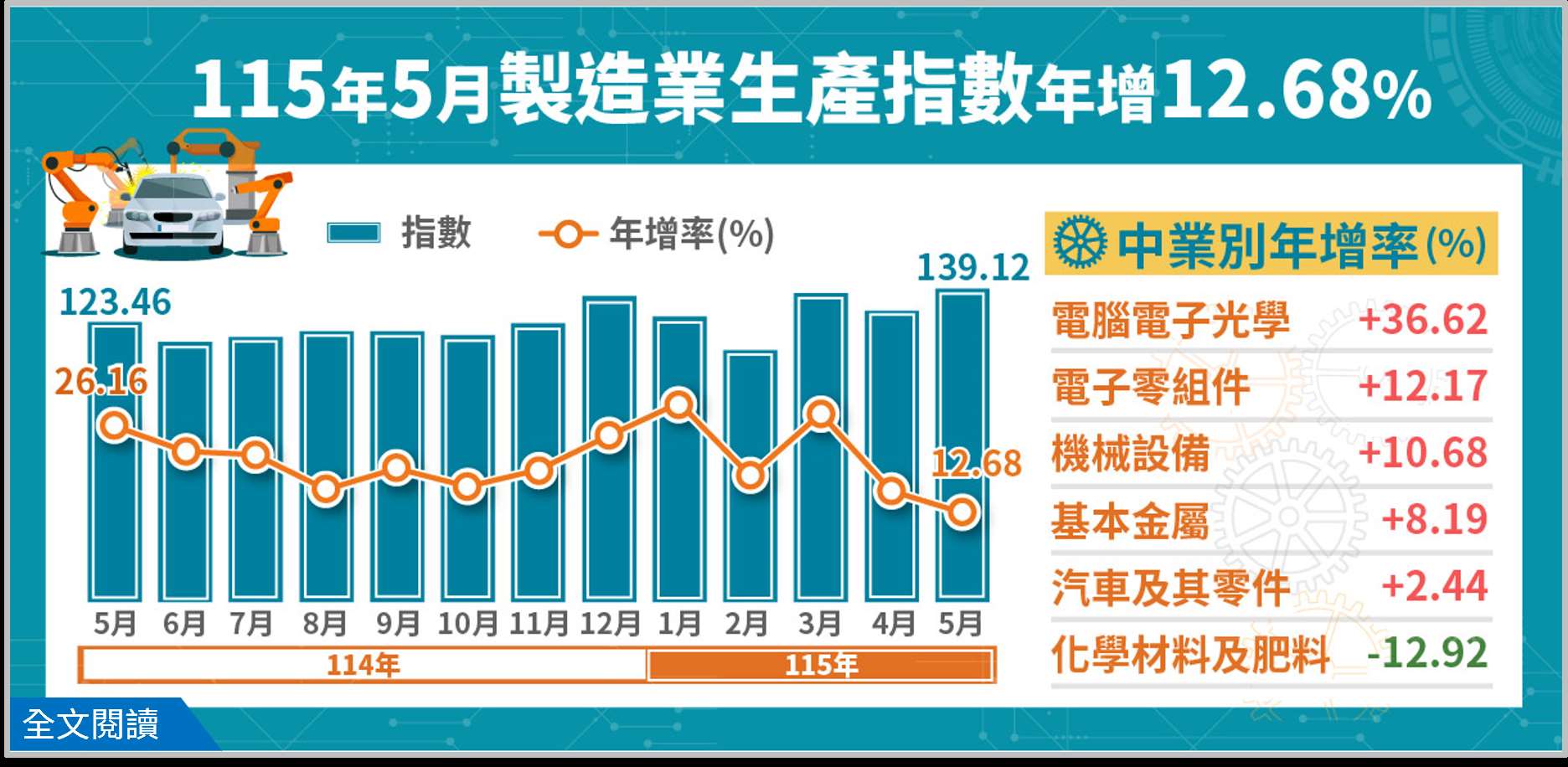 5月工業生產指數達136.65，年增11.78%；其中製造業生產指數139.12，年增12.68%，雙雙創下歷年單月新高、連續27個月正成長。(圖：經濟部統計處)