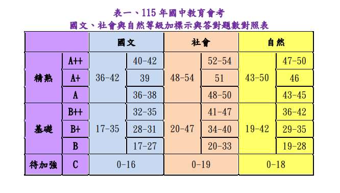115 年國中教育會考國文、社會與自然等級加標示與答對題數對照表。(圖 : 師範大學心測中心)