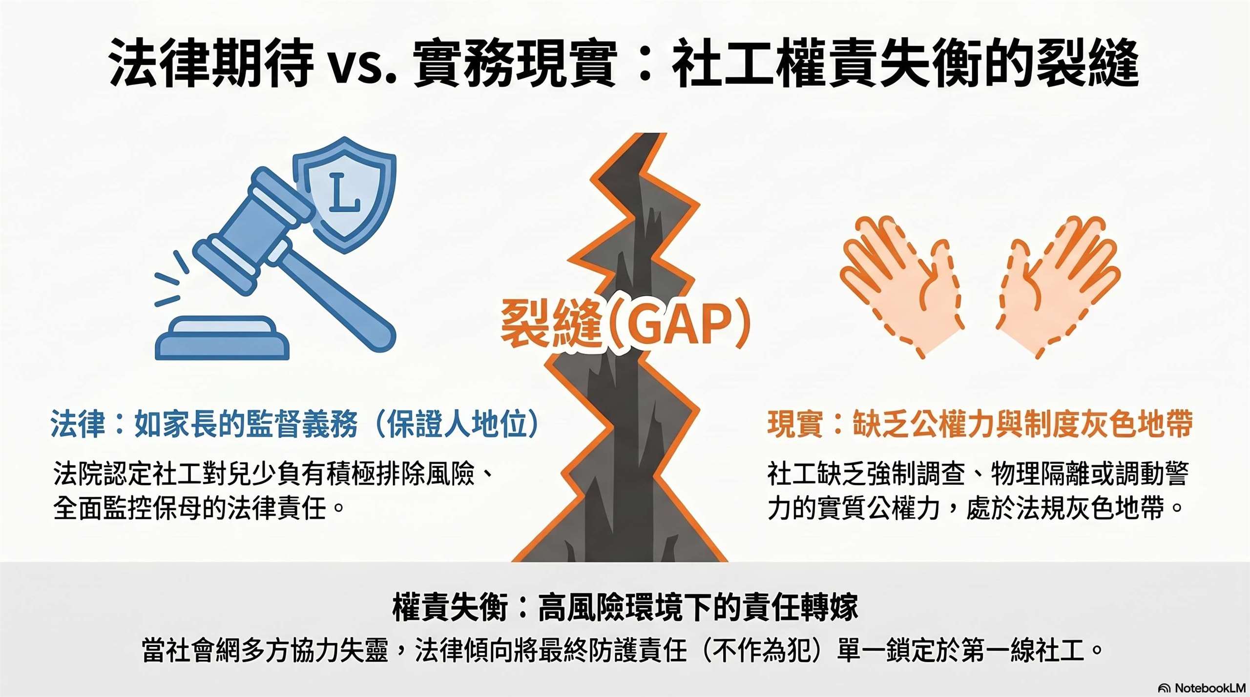 Ai示意圖：社工權責失衡的裂縫