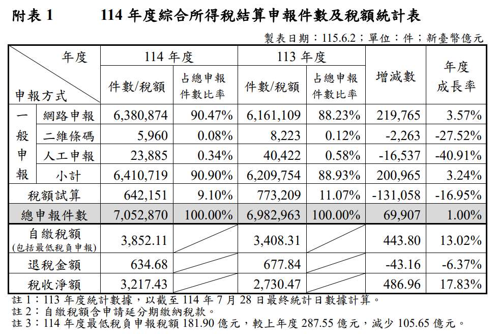 114 年度綜合所得稅結算申報件數及稅額統計表。(圖 : 財政部)