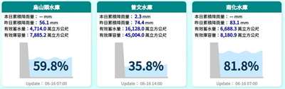 台南地區經過連日明顯降雨，16日上午雨勢暫歇，主要水庫獲得挹注，曾文-烏山頭水庫總蓄水率超過38%，南化水庫蓄水率突破8成。(圖:經濟部水利署)