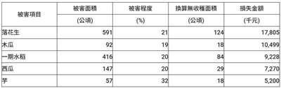 115年0608豪雨農業災情報告，主要受損農作物圖表。(圖 : 農業部)