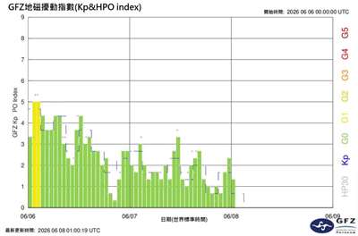 中央氣象署8日上午9時發布中度磁暴警示訊息，預估8日傍晚5時開始，地磁擾動將明顯增強，持續影響時間達21小時，最大規模達到中度磁暴等級(Kp=7, G3)。(圖:交通部中央氣象署太空天氣作業辦公室)