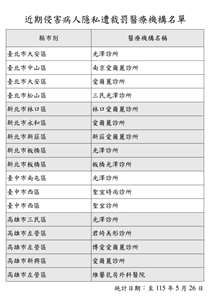 衛福部1日公布首波17家醫美偷拍名單。(取自衛福部官網)