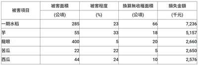 根據農業部最新統計，8日的豪雨造成部分農損。圖表為主要受損農作物。(圖 : 農業部)