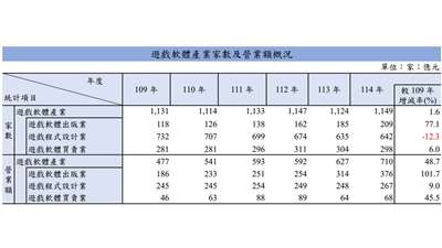 財政部最新統計顯示，2025年全台遊戲軟體產業營業額達新台幣710億元，較2020年成長48.7%，其中以遊戲軟體出版業成長超過1倍最顯著。(翻攝財政部官網)