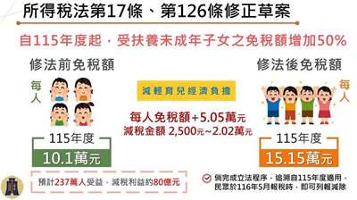 為減輕育兒家庭負擔，行政院會25日拍板通過《所得稅法》、《房屋稅條例》及《土地稅法》部分條文修正草案。(圖:行政院提供)