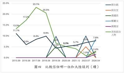 桃園市國家發展教育基金會15日公布近10年來針對兩岸政治談判所做的民調結果，整體數據顯示，台灣民眾最信任前總統蔡英文擔任談判代表。(圖：桃園市國家發展教育基金會)