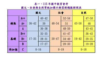 115 年國中教育會考國文、社會與自然等級加標示與答對題數對照表。(圖 : 師範大學心測中心)
