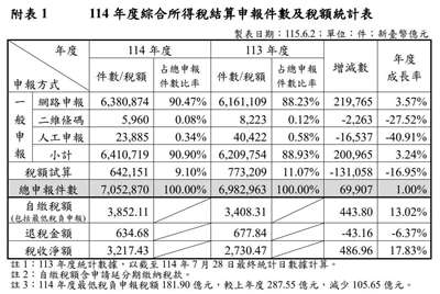 114 年度綜合所得稅結算申報件數及稅額統計表。(圖 : 財政部)
