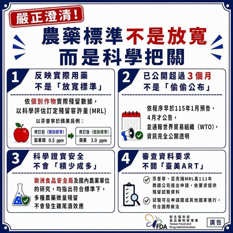 食藥署調高農藥「芬普寧」用於蘋果的殘留容許量，強調是反映實際用藥，非放寬標準。(食藥署提供)