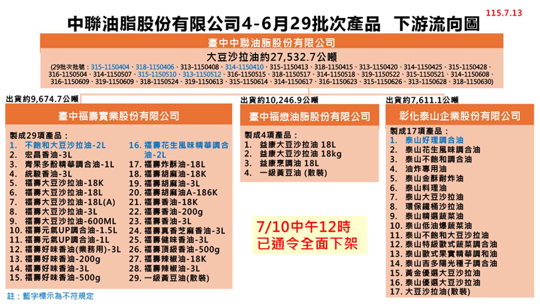 新增福壽2款問題油，食藥署公布流向。(食藥署提供)