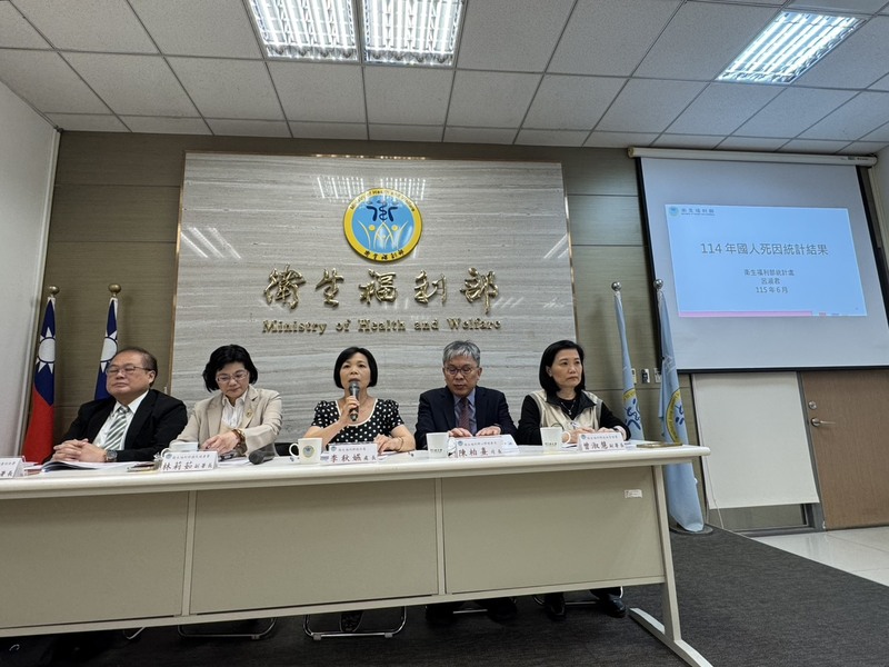 MD
最新國人十大死因統計結果公布
衛生福利部統計處22日公布民國114年國人十大死因
統計，癌症、心臟疾病及肺炎續居前3名。
中央社記者沈佩瑤攝　115年6月22日