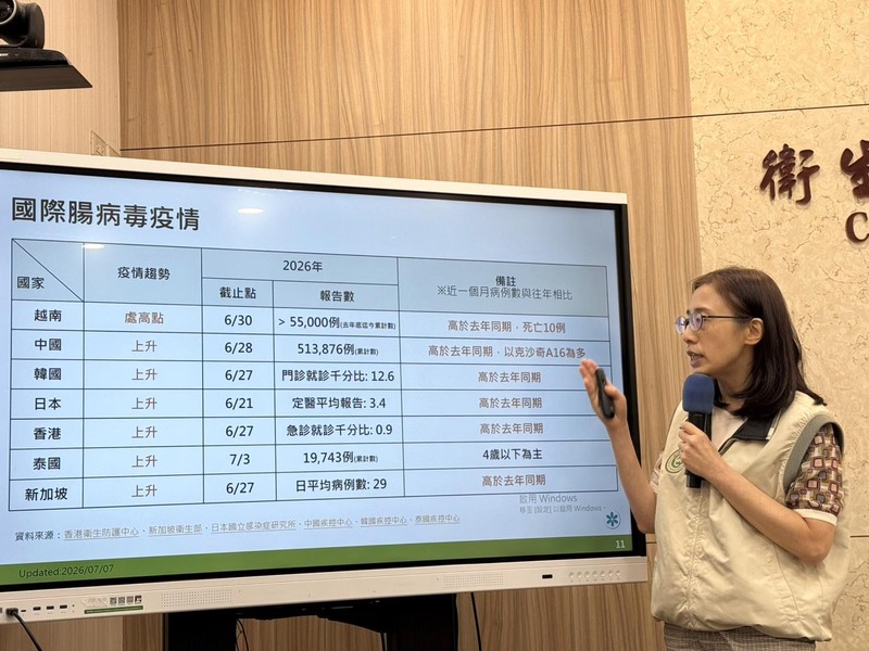 MD
疾管署最新例行疫報　李佳琳說明
腸病毒疫情升溫，衛福部疾管署疫情中心副主任李佳
琳（圖）7日指出，上週門急診就診計7522人次，較
前週增加6.8%，鄰近越南、中國、日、韓、泰國、新
加坡及香港近期疫情也呈現持續上升趨勢。
中央社記者沈佩瑤攝　115年7月7日