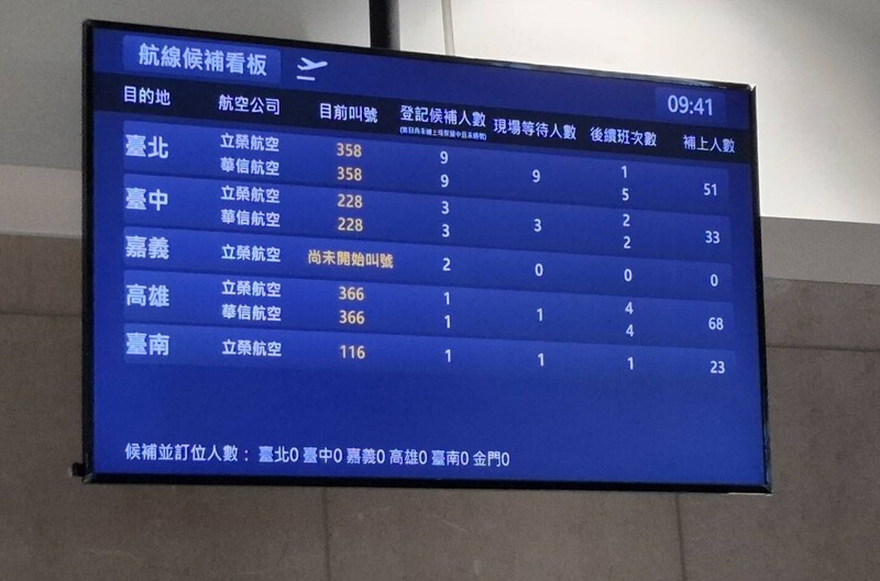 澎湖航空站表示，澎湖地區因受颱風巴威逼近台灣本島影響，各航空10日下午3時後，澎湖往台灣本島航線航班取消有28航班；在這之前，仍提供30航班往台灣本島各航線，有少許民眾到機場等待候補。
（澎湖航空站提供）