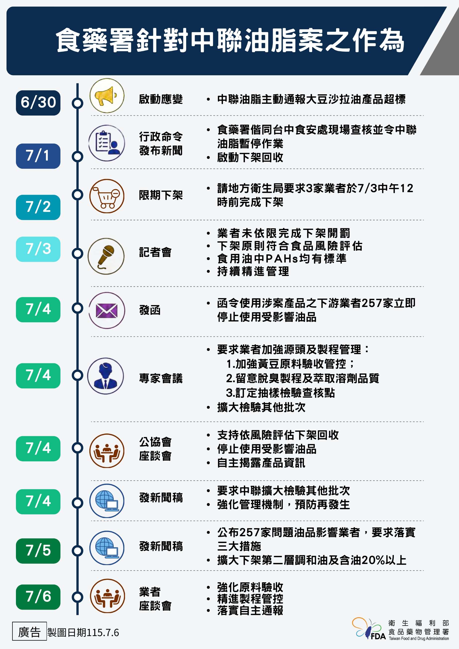 食藥署處理中聯油脂案作為。(食藥署提供)