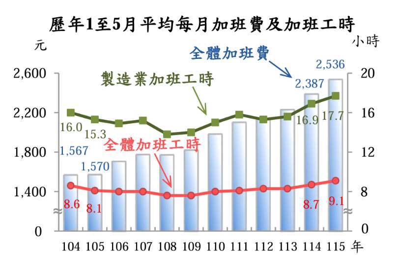 歷年1至5月平均每月加班費及加班工時。(圖 : 主計總處)