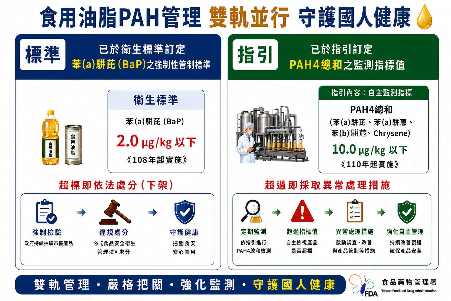 食用油脂PAH管理雙軌並行。(食藥署提供)