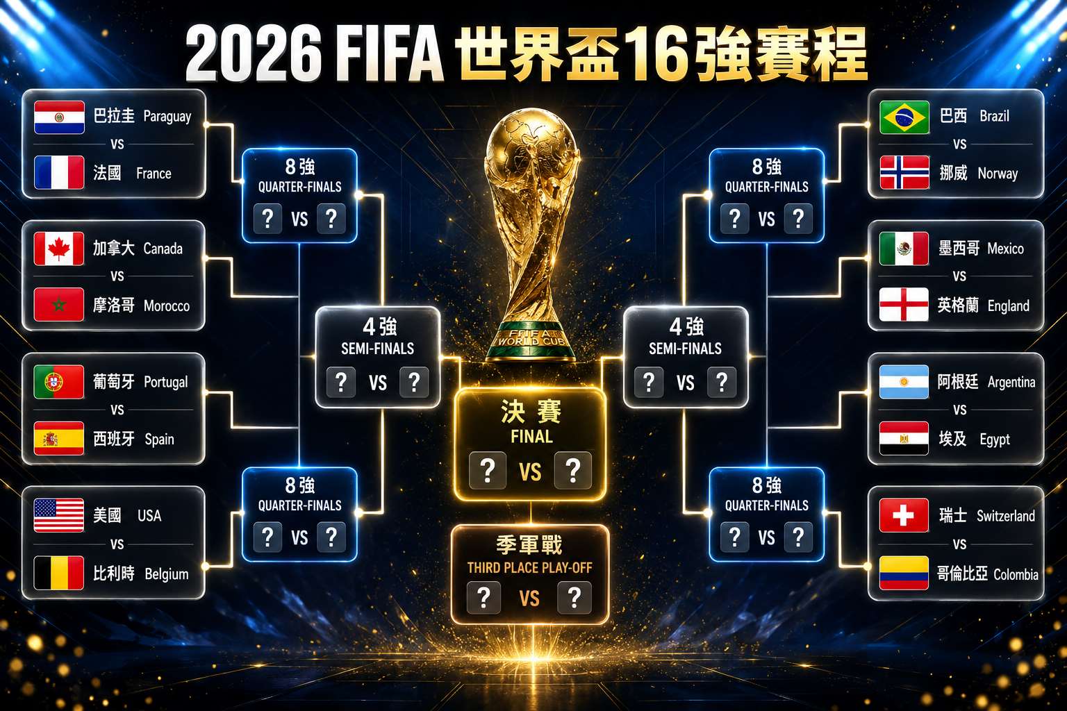 2026FIFA世界盃足球賽16強賽程表。(AI生成/央廣製作)