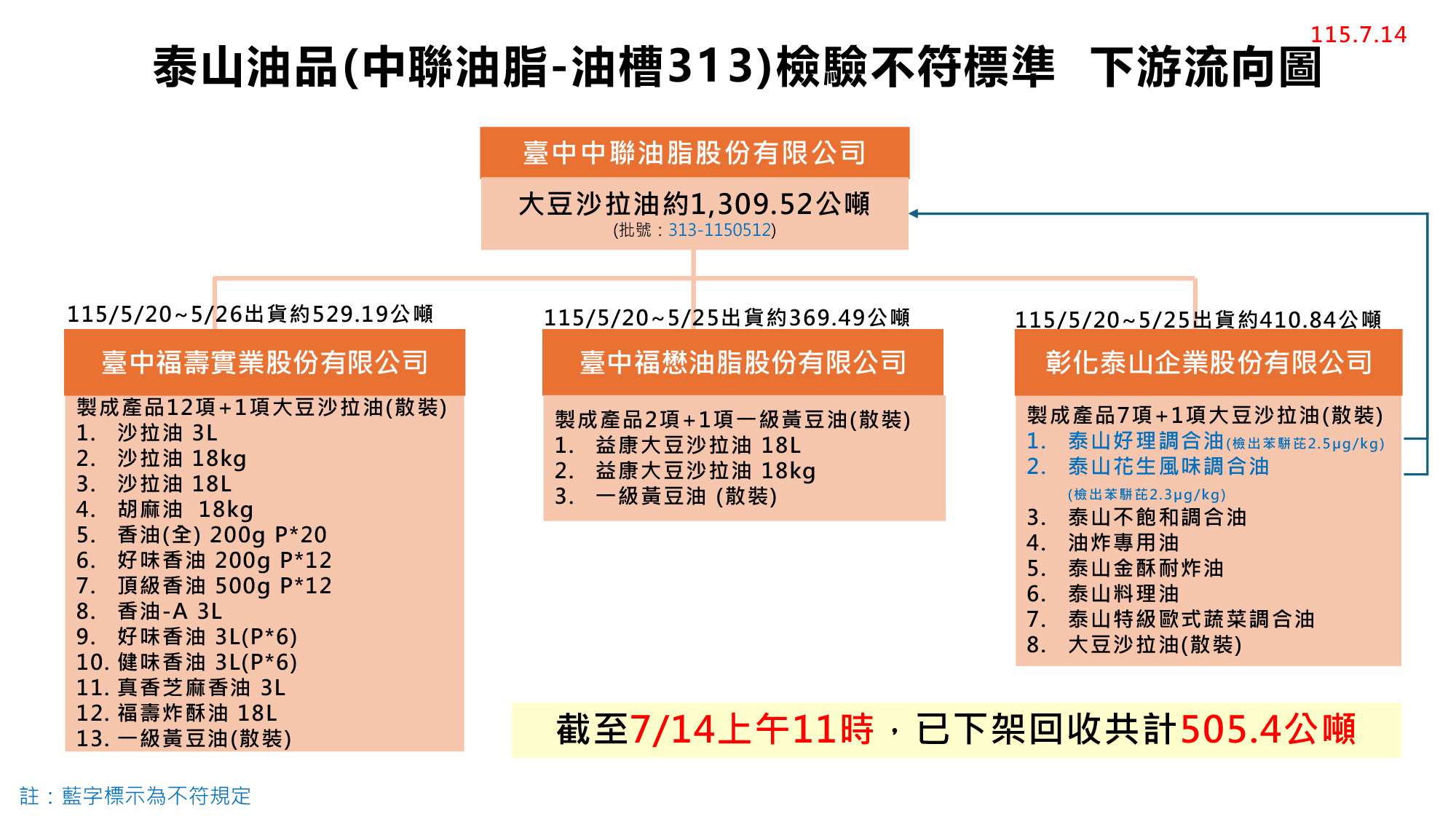 食藥署14日公布泰山驗出3油品超標，來自先前中聯問題批號油品。(食藥署提供)