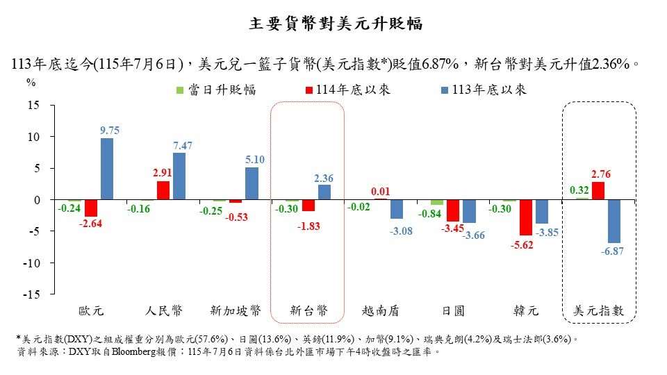 主要貨幣對美元升貶幅度 (115年7月6日)。(圖 : 央行臉書)