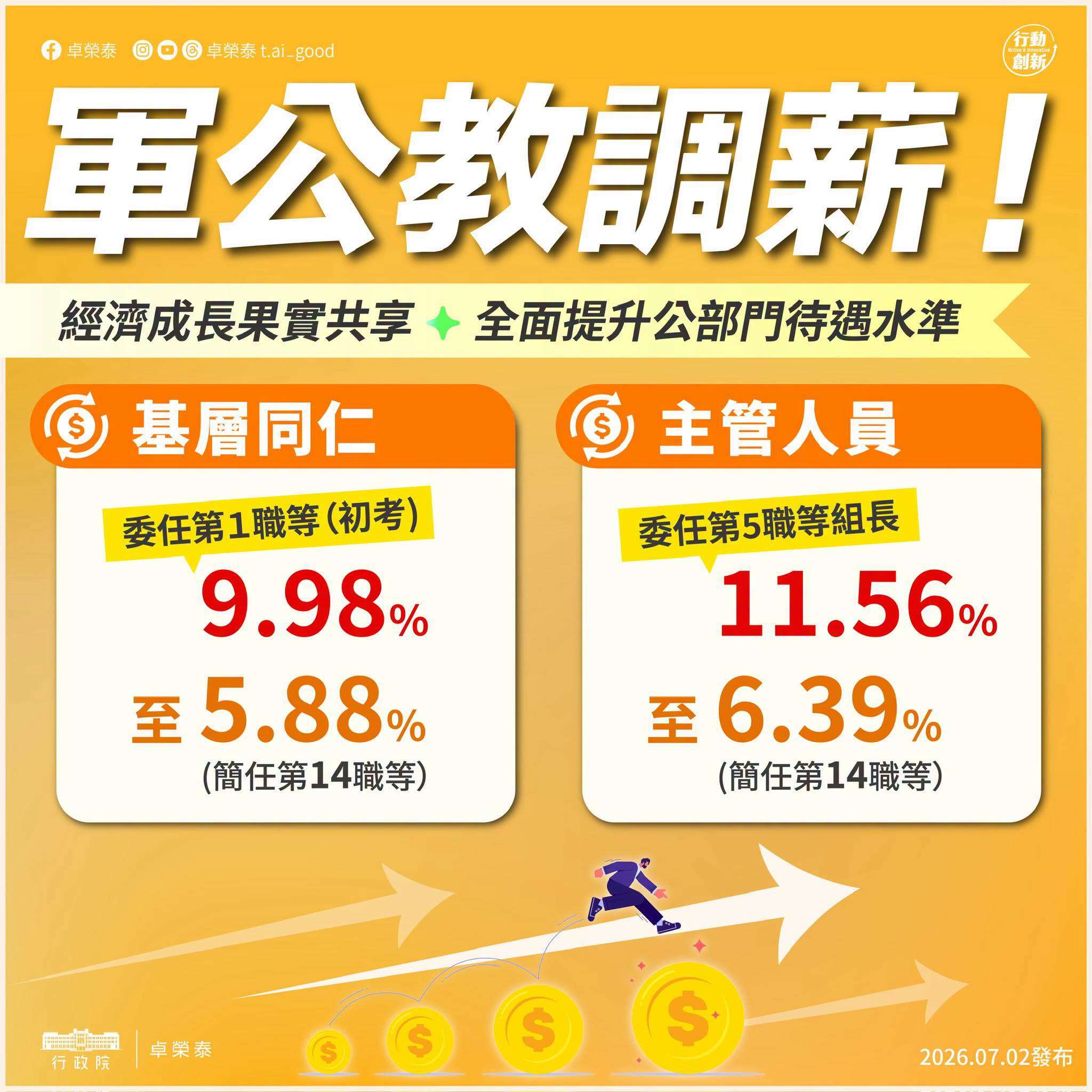 軍公教全面調薪！台灣近兩年經濟成長亮眼，經濟果實應與全民共享，也要強化公部門留才、攬才的競爭力，行政院正式核定「116年度軍公教員工待遇提升方案」！(圖:行政院長卓榮泰臉書)