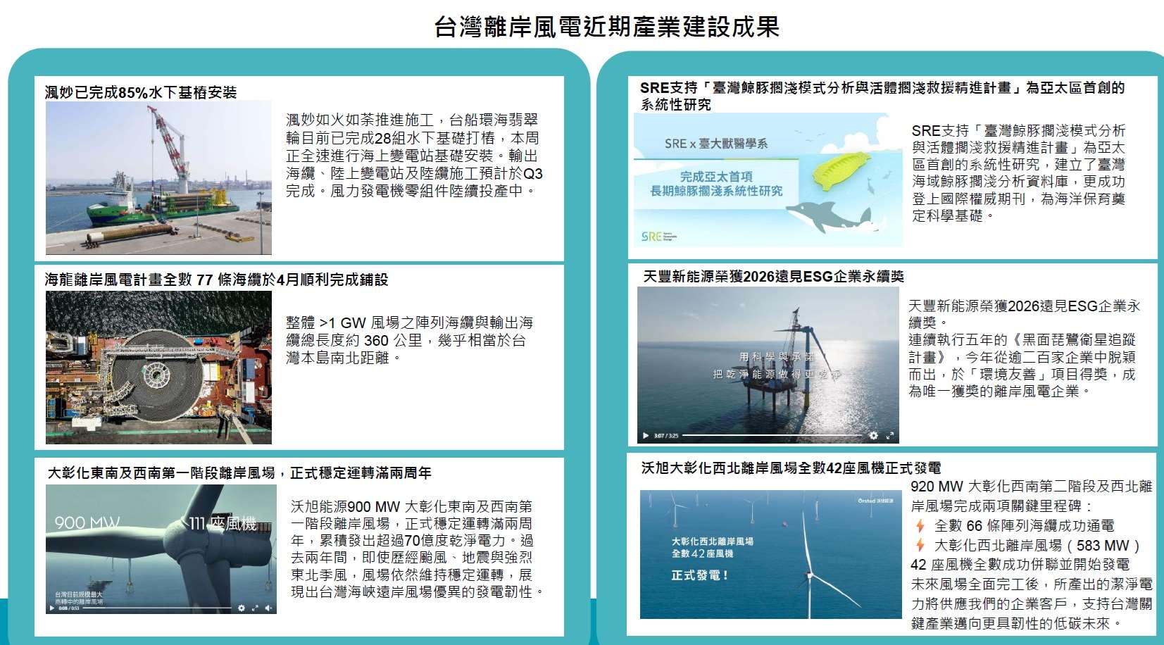 台灣離岸風電產近期產業建設成果。(圖 : 經濟部)
