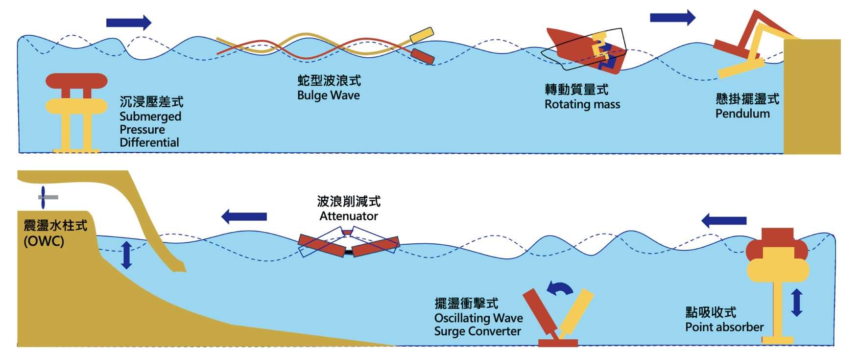 波浪能機組種類及原理