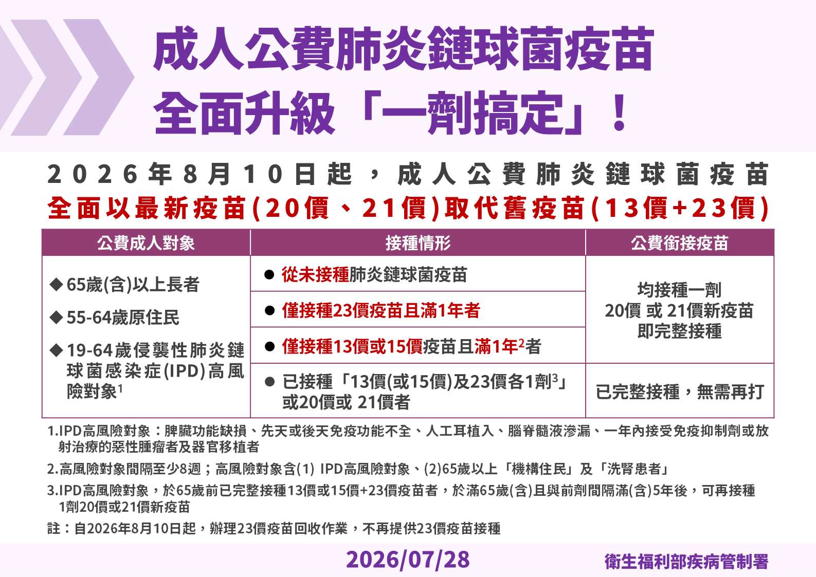 成人公費肺鏈疫苗全面升級「1劑搞定」。(疾管署提供)