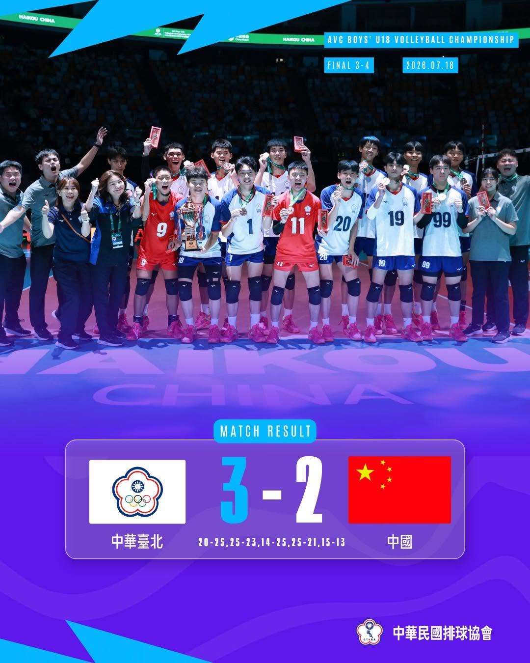 在中國舉行的亞洲U18男子排球錦標賽，台灣隊18日以3比2逆轉地主中國隊，順利拿到季軍。(圖翻攝FB@中華民國排球協會 CTVBA)