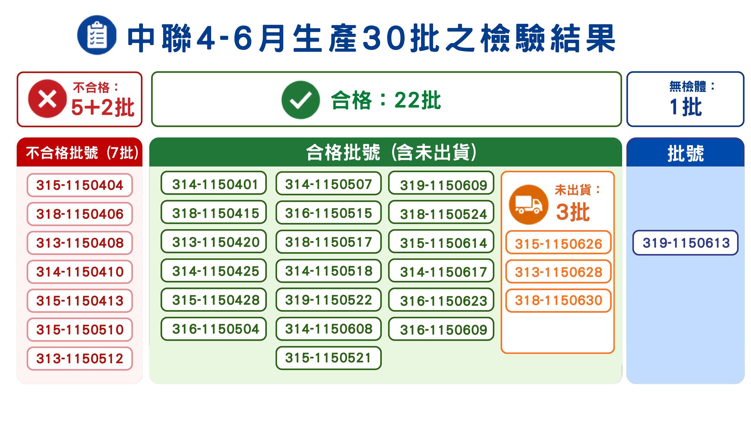 中聯4-6月生產30批油品回溯檢驗結果出爐。(食藥署提供)