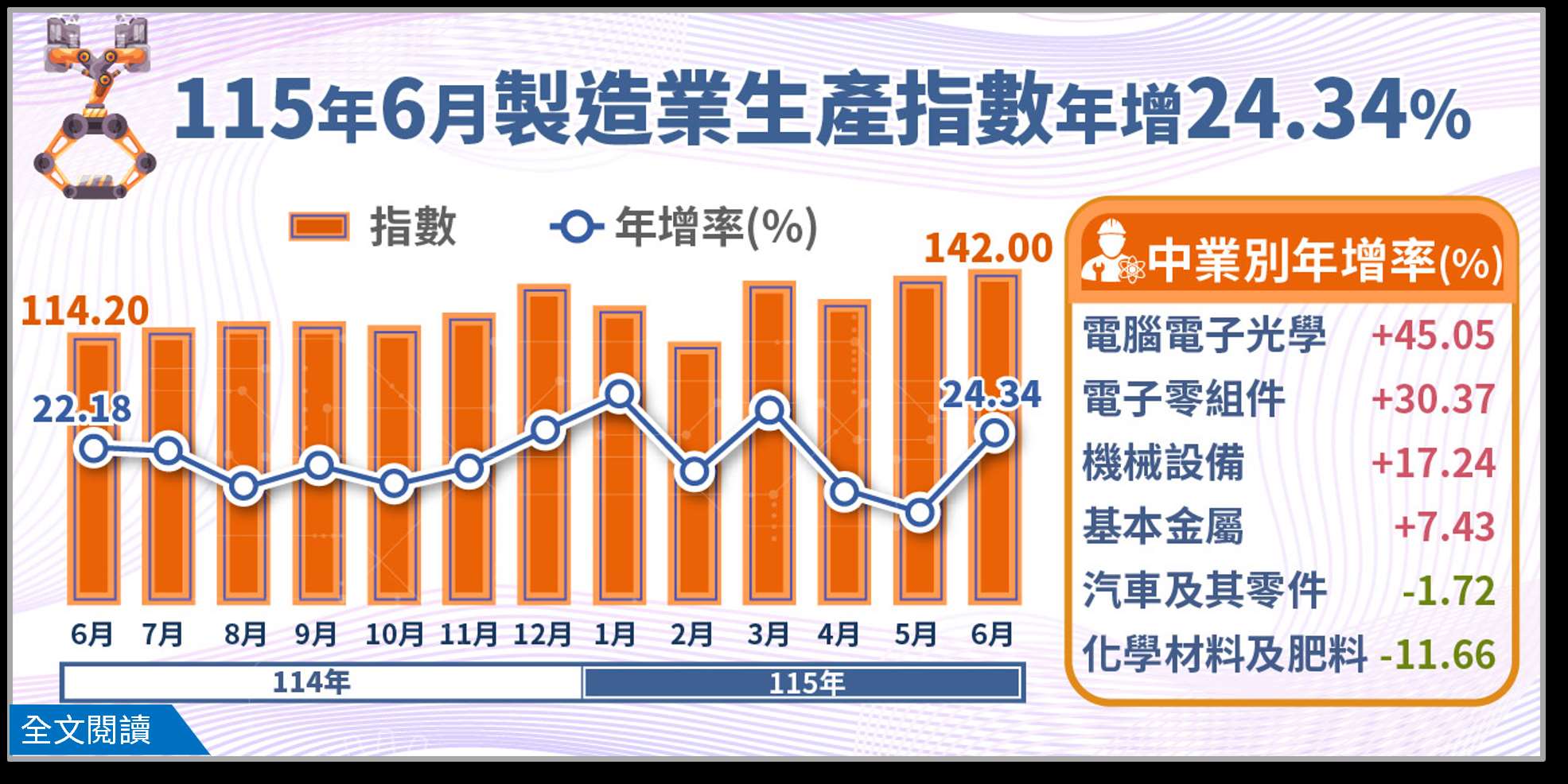 115年6月工業生產統計圖表。(圖 : 經濟部統計處)