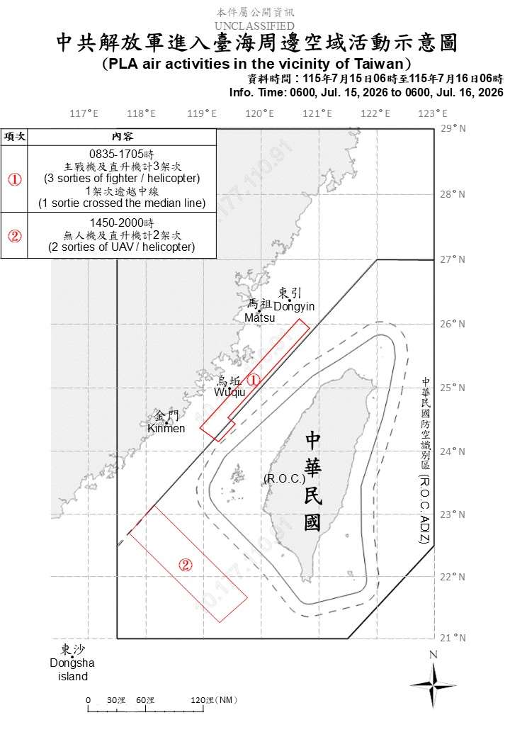 國防部16日公布「中共解放軍進入台海周邊空域活動示意圖」，國軍於15日上午8時35分至15日下午5時5分，在台灣海峽空域偵獲中共3架次主戰機及直升機，其中1架次逾越中線。(圖:國防部)