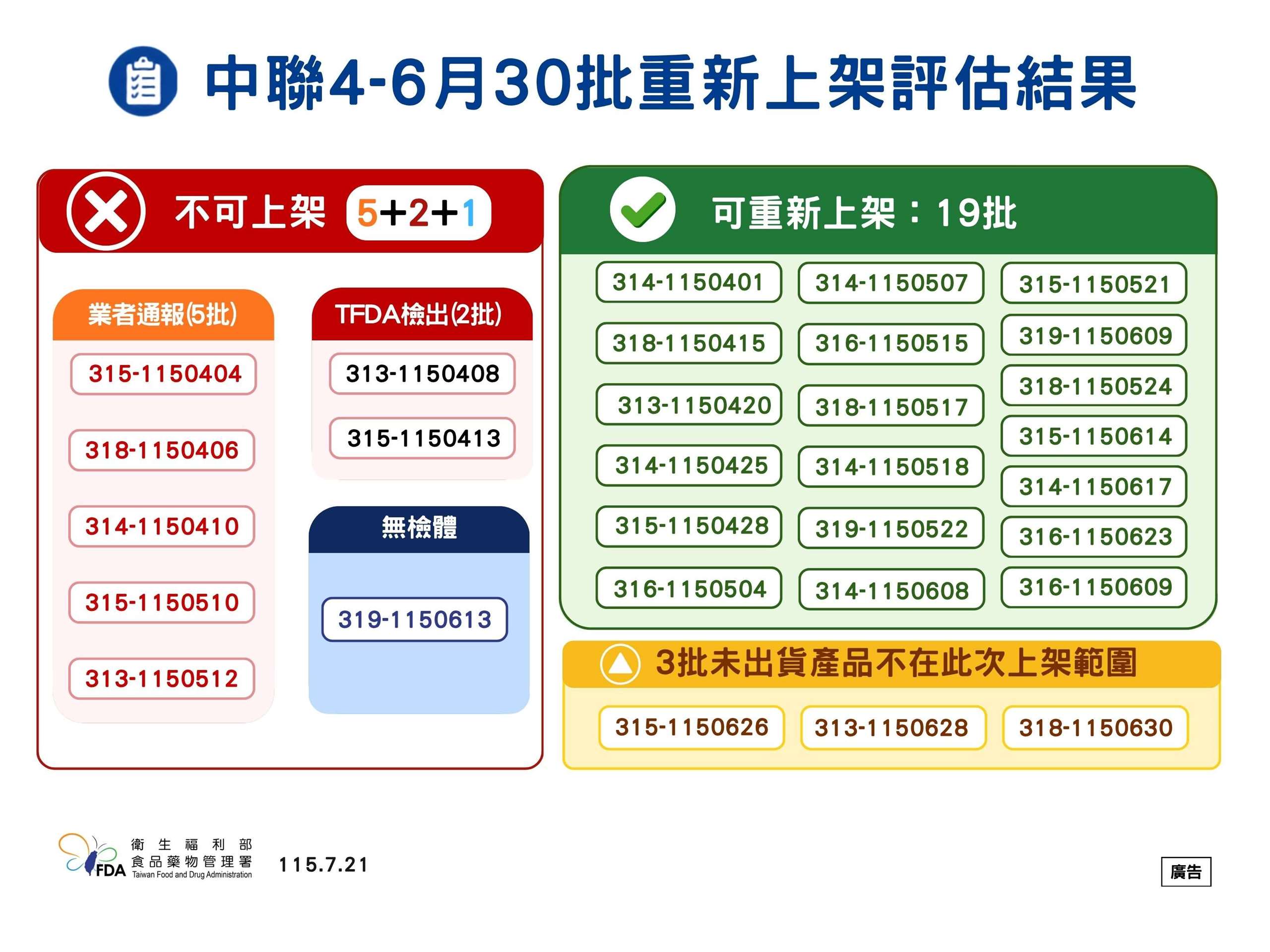 中聯19批油品及其產品即日起可重新上架。(食藥署提供)
