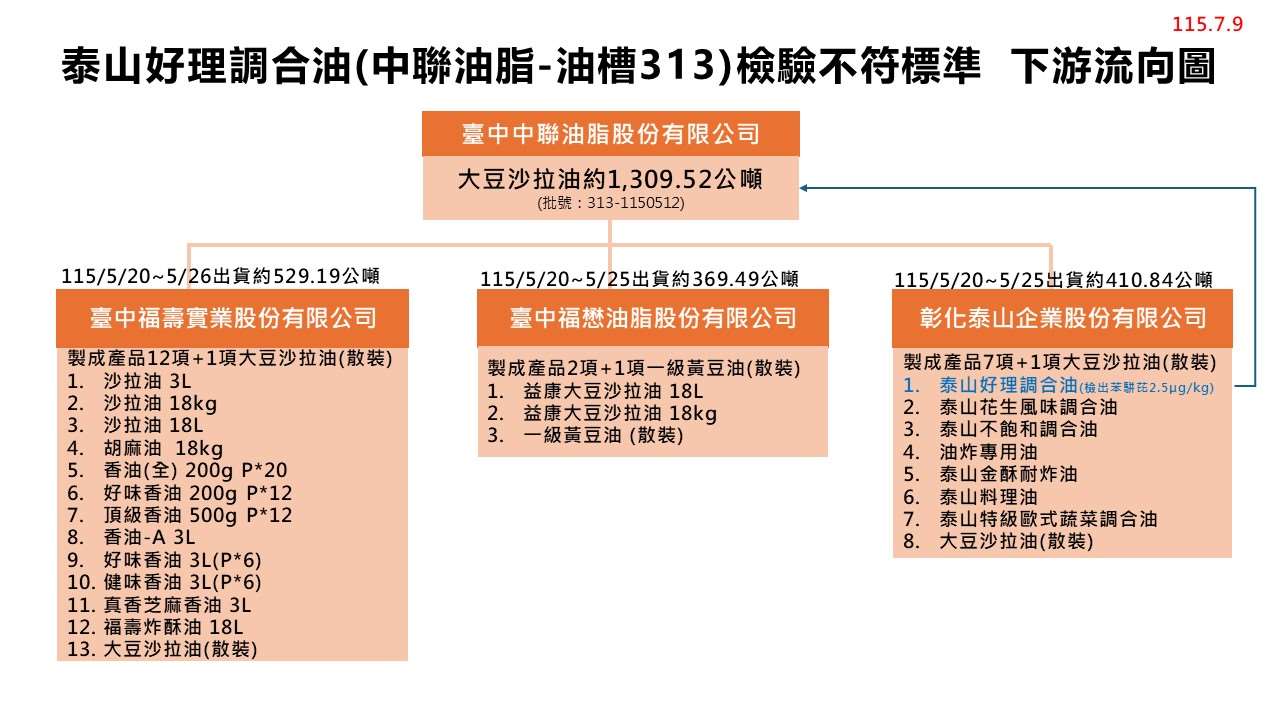 中聯第二批問題游流向。(食藥署提供)