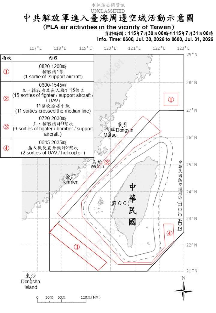 國防部31日發布中共解放軍台海周邊海、空域動態，自30日上午6時至31日上午6時，偵獲共機27架次，總計中共38機艦船持續在台海周邊活動。(圖:國防部)